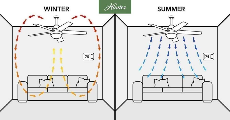 The 15-Minute "Cool Evening" Reset Checklist: A split diagram by Hunter showing ceiling fan airflow directions for winter and summer settings, with warm updrafts circulating in winter and cool downdrafts pointing straight down in summer.